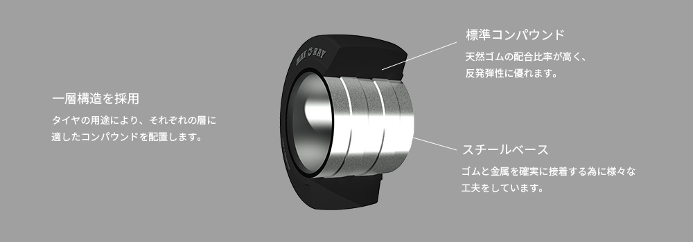 一層構造を採用　タイヤの用途により、それぞれの層に適したコンパウンドを配置します