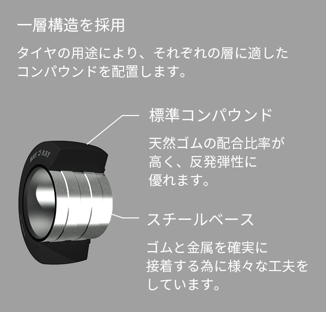 一層構造を採用　タイヤの用途により、それぞれの層に適したコンパウンドを配置します